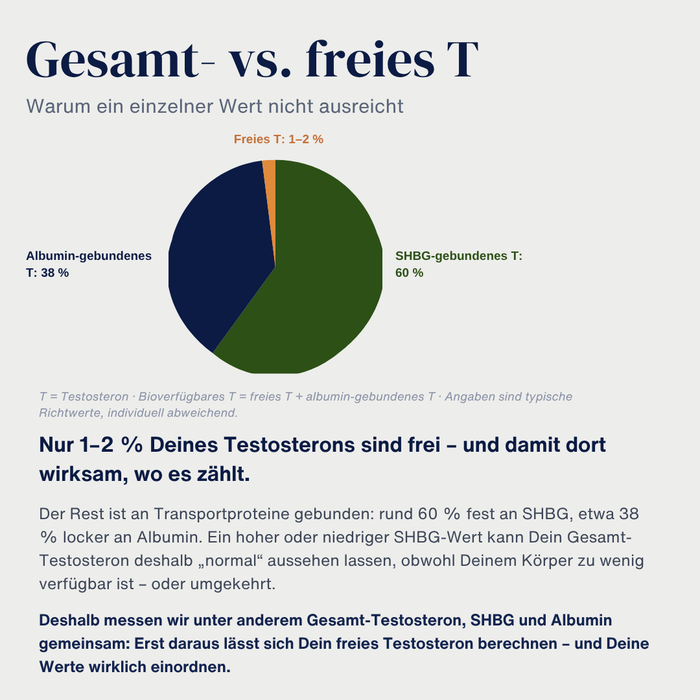 Klartext-Paket: Premium Testosterontest + Testosteron Masterclass