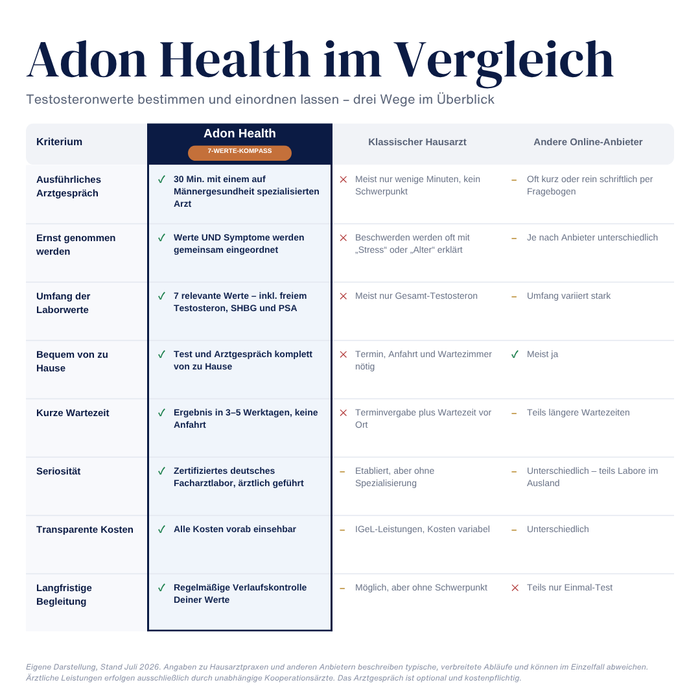 Klartext-Paket: Premium Testosterontest + Testosteron Masterclass