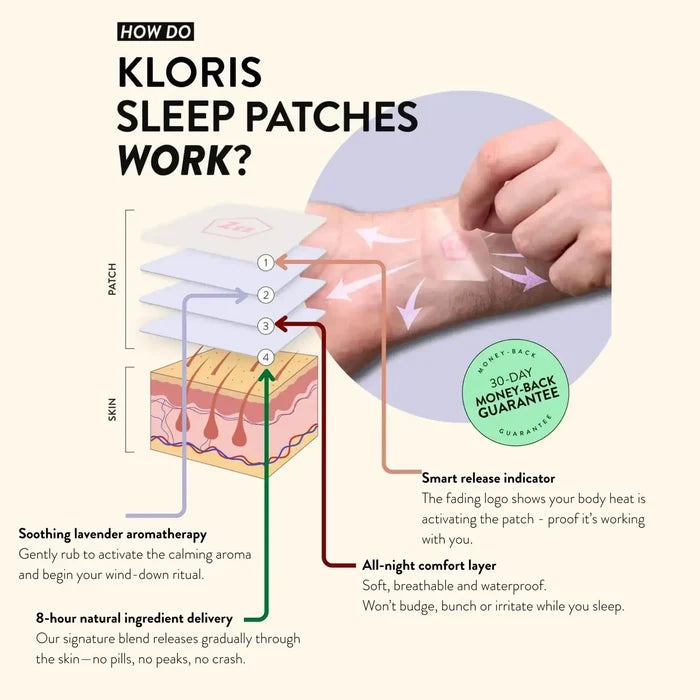 Diagram explaining how Kloris sleep patches work on a person's arm with text and labels.