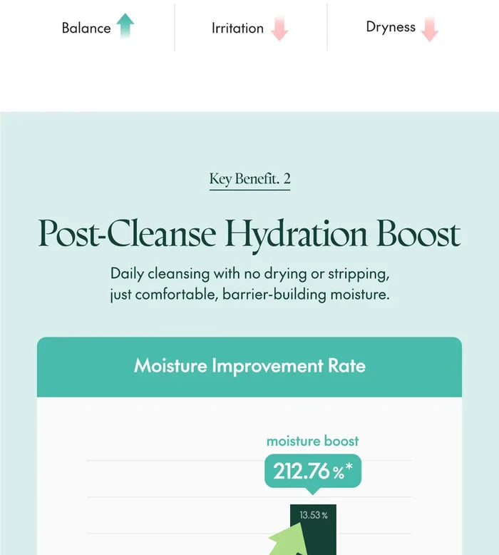 Purito Mighty Bambo Panthenol Cleanser 150Ml